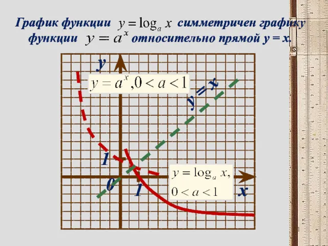 x y y = x 1 1 0 График функции