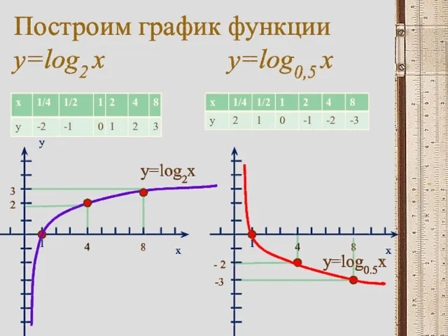 Построим график функции y=log2 x y=log0,5 x y x 1