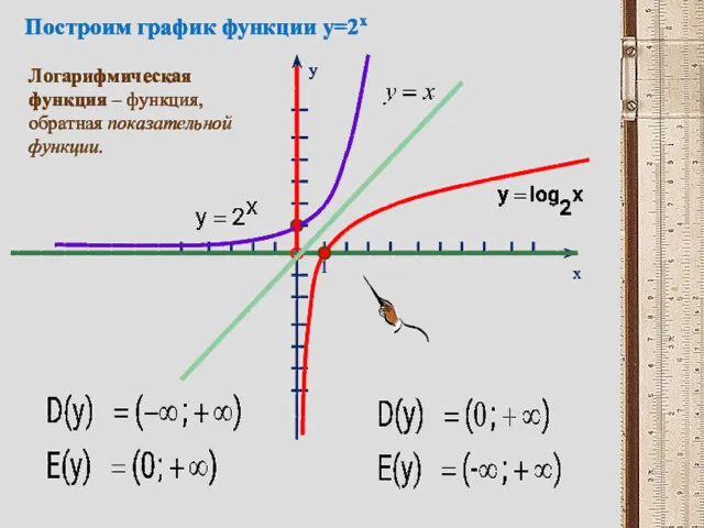y x 1 Построим график функции y=2x Логарифмическая функция – функция, обратная показательной функции.