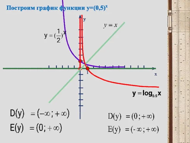 y x 1 Построим график функции y=(0,5)x
