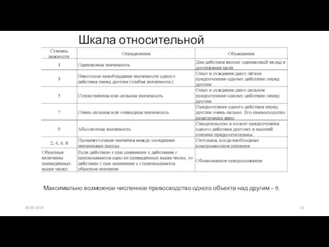 Шкала относительной важности Максимально возможное численное превосходство одного объекта над другим – 9. 30.09.2019