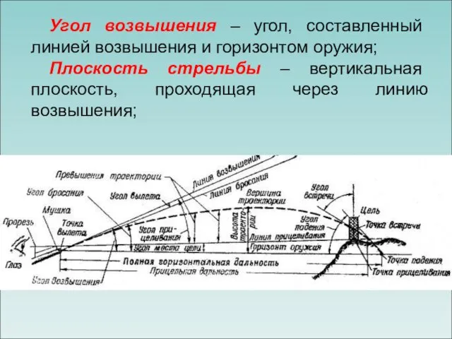 Угол возвышения – угол, составленный линией возвышения и горизонтом оружия;