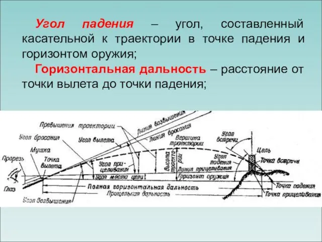 Угол падения – угол, составленный касательной к траектории в точке