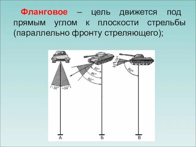 Фланговое – цель движется под прямым углом к плоскости стрельбы (параллельно фронту стреляющего);