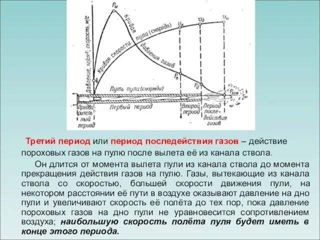 Третий период или период последействия газов – действие пороховых газов