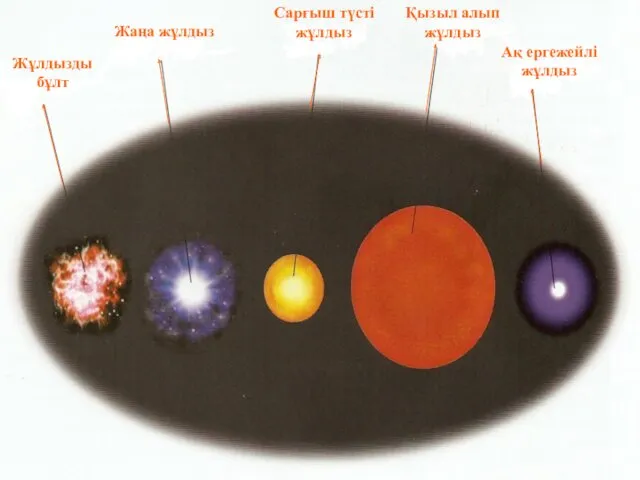 Жұлдызды бұлт Жаңа жұлдыз Сарғыш түсті жұлдыз Қызыл алып жұлдыз Ақ ергежейлі жұлдыз