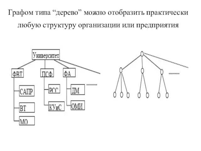 Графом типа “дерево” можно отобразить практически любую структуру организации или предприятия