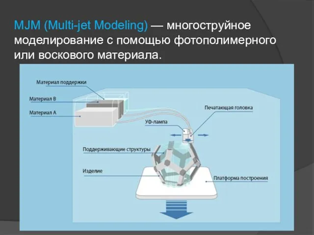 MJM (Multi-jet Modeling) — многоструйное моделирование с помощью фотополимерного или воскового материала.