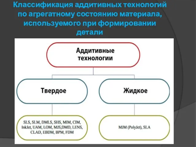 Классификация аддитивных технологий по агрегатному состоянию материала, используемого при формировании детали