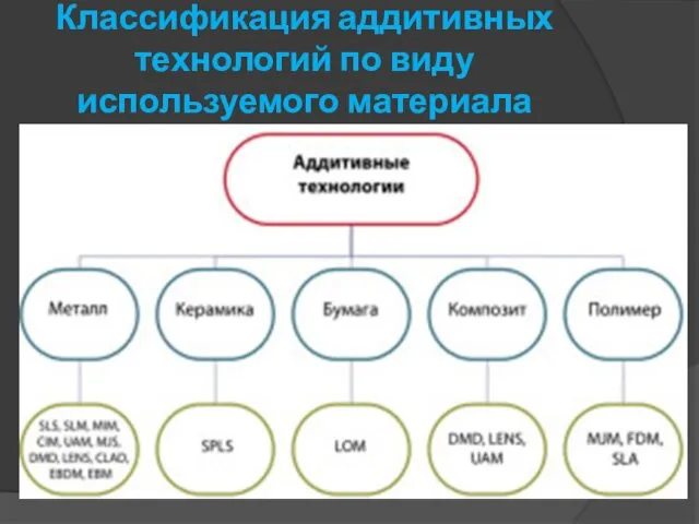 Классификация аддитивных технологий по виду используемого материала