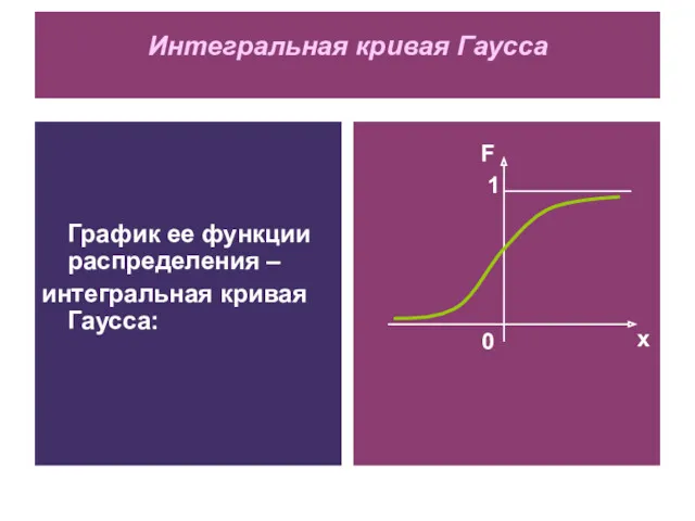 График ее функции распределения – интегральная кривая Гаусса: Интегральная кривая Гаусса F х 1 0