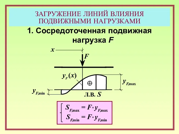 1. Сосредоточенная подвижная нагрузка F F yF (x) Л.В. S yF,max yF,min x