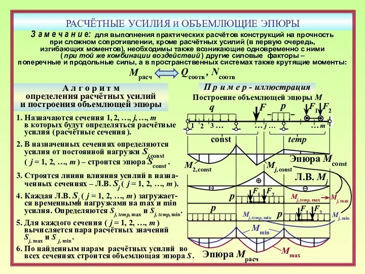 РАСЧЁТНЫЕ УСИЛИЯ И ОБЪЕМЛЮЩИЕ ЭПЮРЫ Mmax Mmin А л г