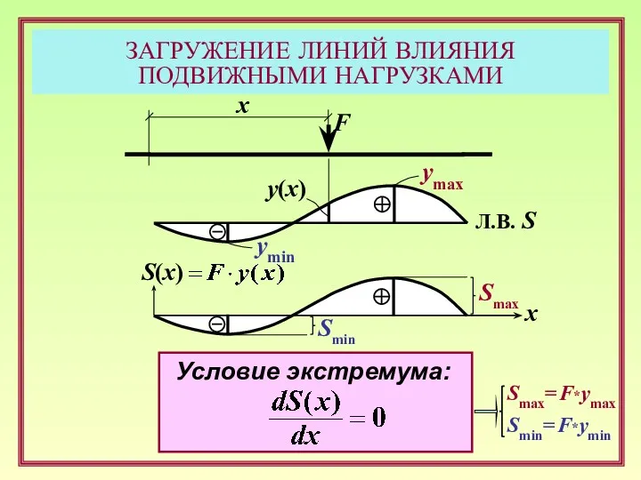 ЗАГРУЖЕНИЕ ЛИНИЙ ВЛИЯНИЯ ПОДВИЖНЫМИ НАГРУЗКАМИ F Л.В. S Smax x Условие экстремума: S(x)