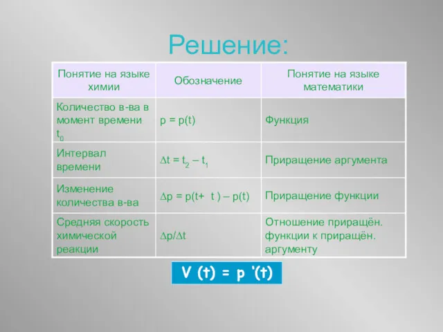 V (t) = p ‘(t) Решение: