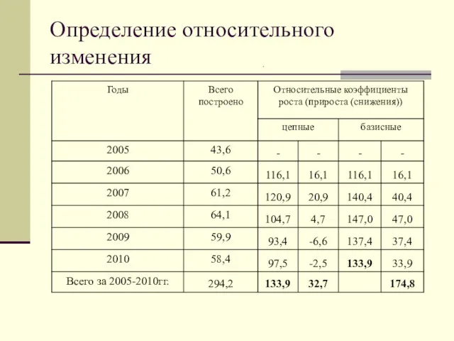 Определение относительного изменения