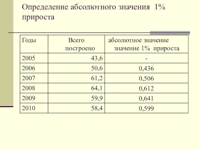 Определение абсолютного значения 1% прироста