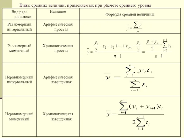 Виды средних величин, применяемых при расчете среднего уровня