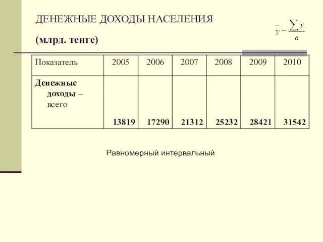 ДЕНЕЖНЫЕ ДОХОДЫ НАСЕЛЕНИЯ (млрд. тенге) Равномерный интервальный