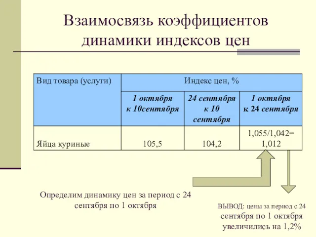 Взаимосвязь коэффициентов динамики индексов цен Определим динамику цен за период