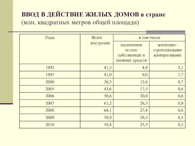 ВВОД В ДЕЙСТВИЕ ЖИЛЫХ ДОМОВ в стране (млн. квадратных метров общей площади)