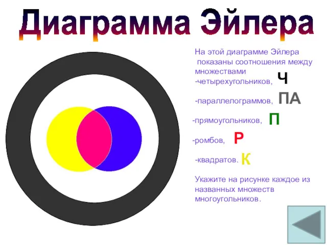 Диаграмма Эйлера На этой диаграмме Эйлера показаны соотношения между множествами