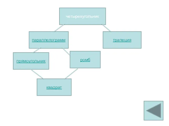 ромб трапеция четырехугольник параллелограмм прямоугольник квадрат
