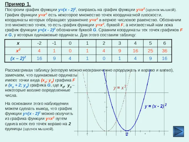 Пример 1. Построим график функции y=(x - 2)2, опираясь на