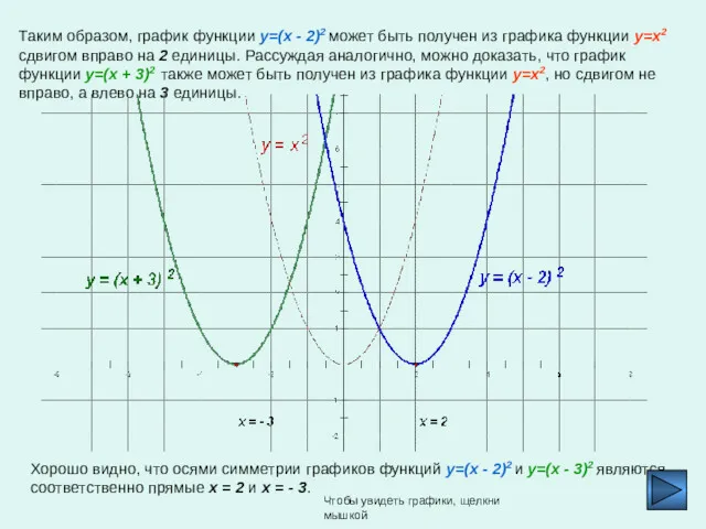 Таким образом, график функции y=(x - 2)2 может быть получен