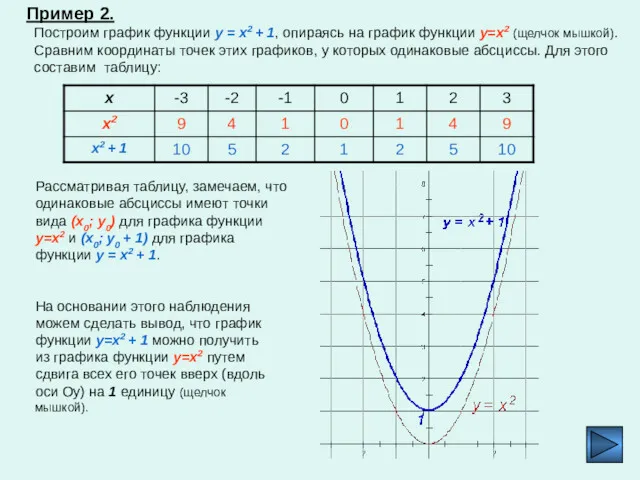 Пример 2. Построим график функции y = x2 + 1,