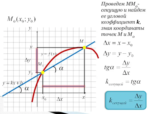 Проведем MM0-секущую и найдем ее угловой коэффициент k, зная координаты точек M и M0