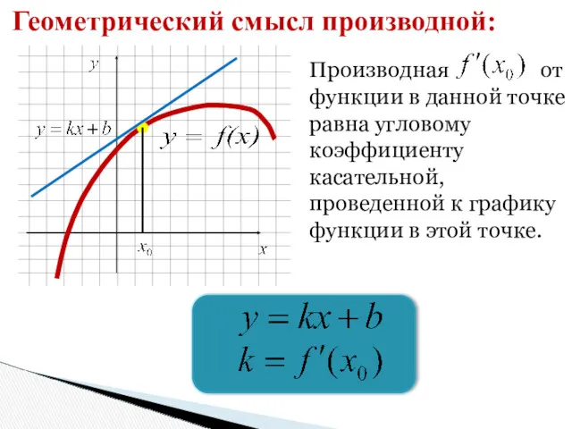 Геометрический смысл производной: Производная от функции в данной точке равна