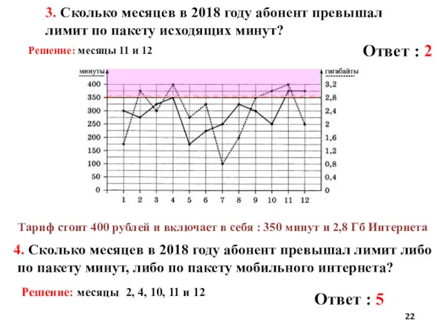 3. Сколько месяцев в 2018 году абонент превышал лимит по