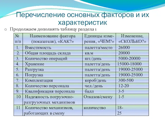 Продолжаем дополнять таблицу раздела 1 Перечисление основных факторов и их характеристик