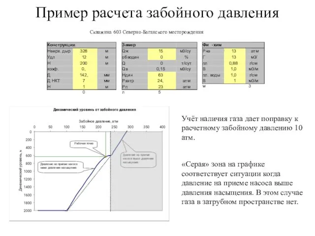 Пример расчета забойного давления Скважина 603 Северно-Баганского месторождения Учёт наличия газа дает поправку