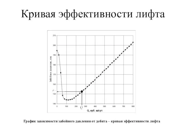 Кривая эффективности лифта График зависимости забойного давления от дебита – кривая эффективности лифта