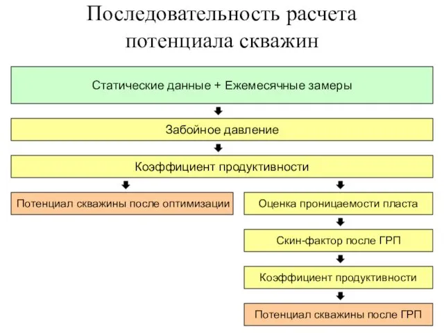 Последовательность расчета потенциала скважин Забойное давление Коэффициент продуктивности Потенциал скважины