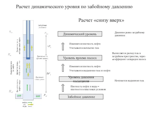 Расчет динамического уровня по забойному давлению Расчет «снизу вверх» Забойное давление Уровень давления