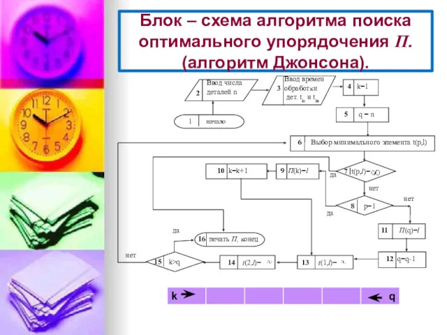 Блок – схема алгоритма поиска оптимального упорядочения П. (алгоритм Джонсона).