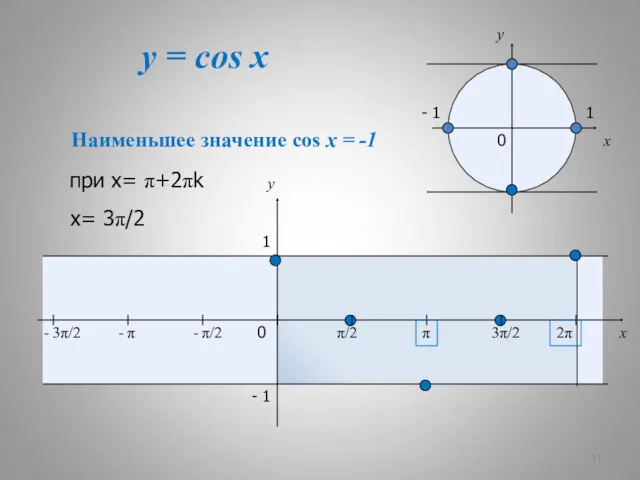 y = cos x x y 0 π/2 π 3π/2