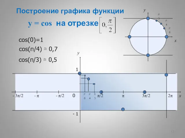 y = cos на отрезке x y 0 π/2 π