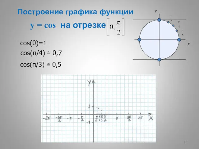 y = cos на отрезке x y cos(0)=1 cos(π/4) ≅
