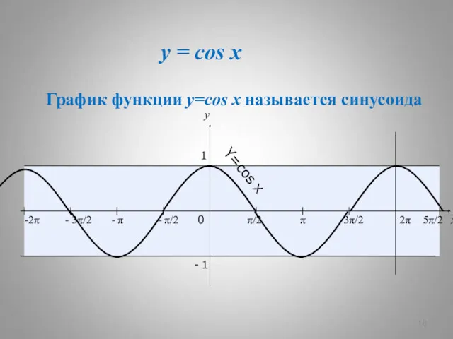 y = cos x x y 0 π/2 π 3π/2