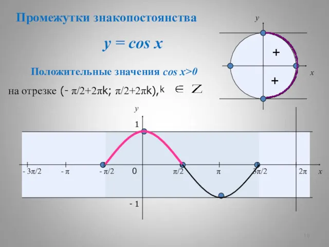 y = cos x + + x y 0 π/2
