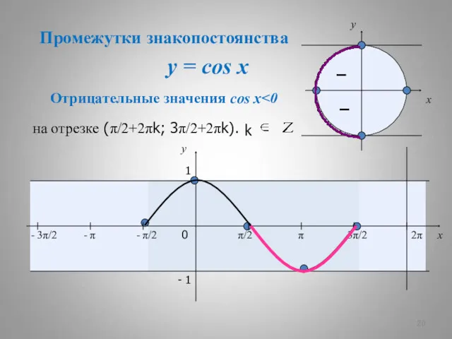 y = cos x – – x y 0 π/2