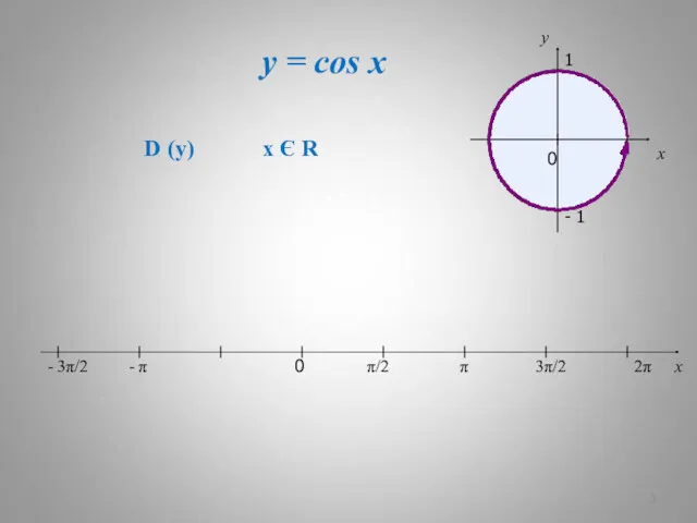 y = cos x D (y) x Є R