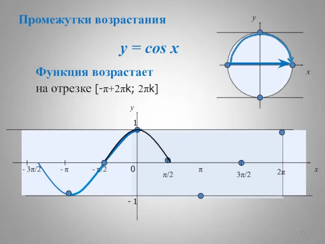 y = cos x x y 0 π/2 π 3π/2