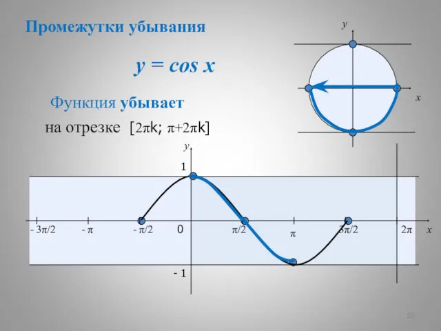 y = cos x x y 0 π/2 π 3π/2