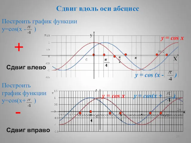 Сдвиг вдоль оси абсцисс Построить график функции у=cos(х - )