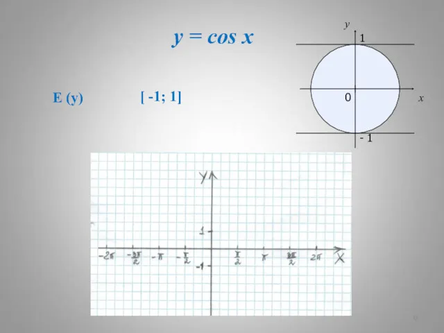 y = cos x x y 1 - 1 0 E (y) [ -1; 1]